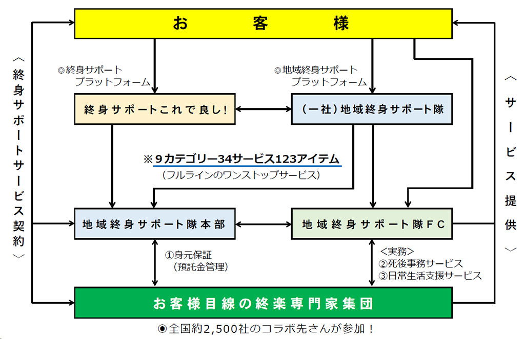 終身サポートの仕組み